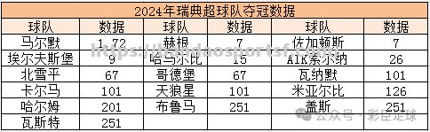 半岛体育-瑞典超联赛最新比分：马尔默3-1埃尔夫斯堡，破僵1分领跑积分榜_瑞典超马尔默主力