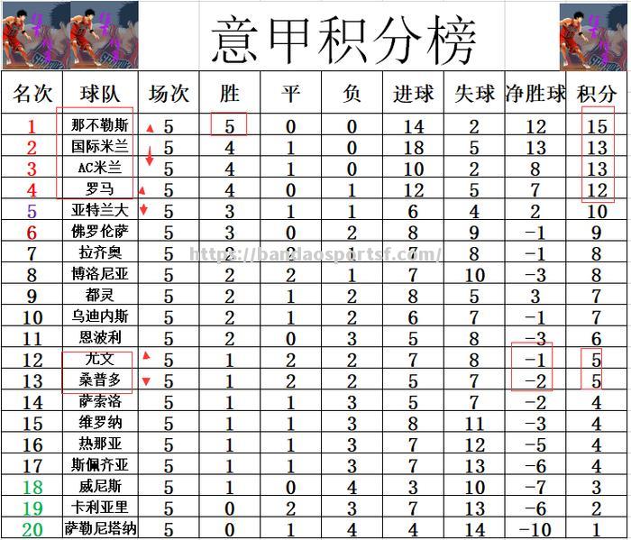 罗马客场不敌AC米兰，积分榜位置动摇