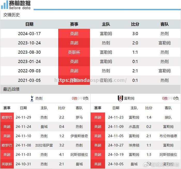 热刺惊险战胜富勒姆，保持不败连胜