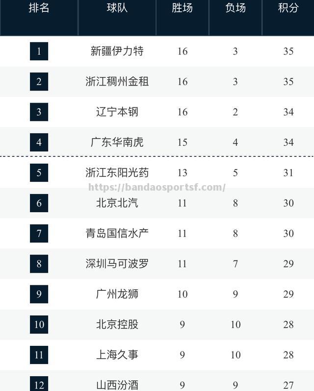 广东以大比分击败福建实现三连胜